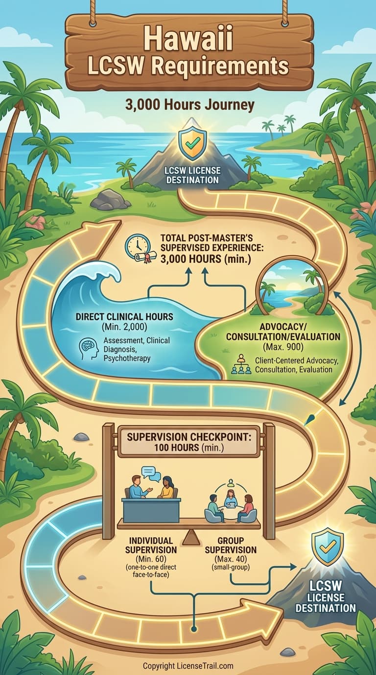 Hawaii LCSW Requirements (2026) | Hours, Exams & Timeline