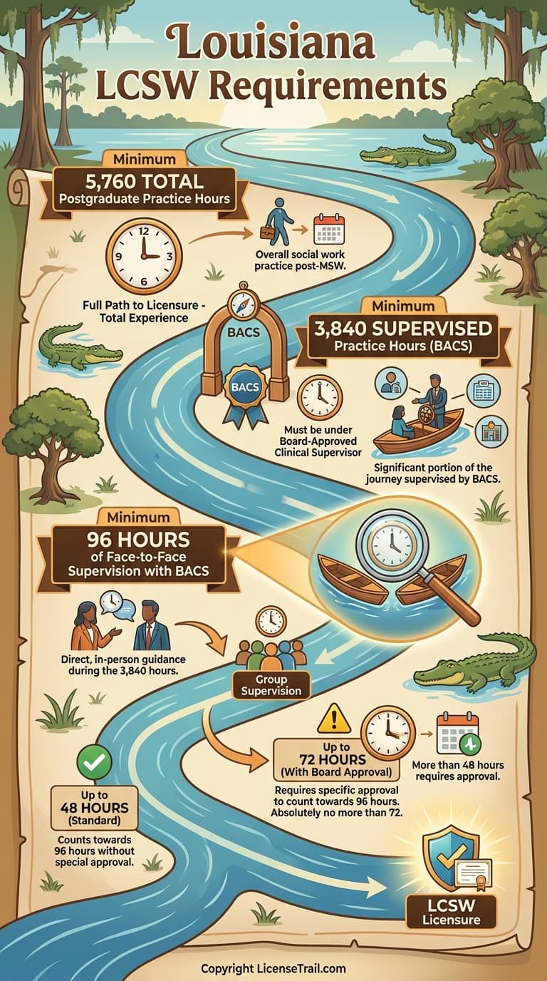 Louisiana LCSW Requirements (2026) | Hours, Exams & Timeline