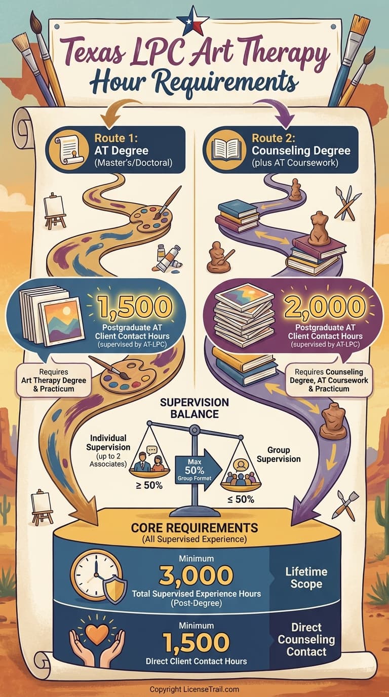LPC (Art Therapy Specialty) infographic