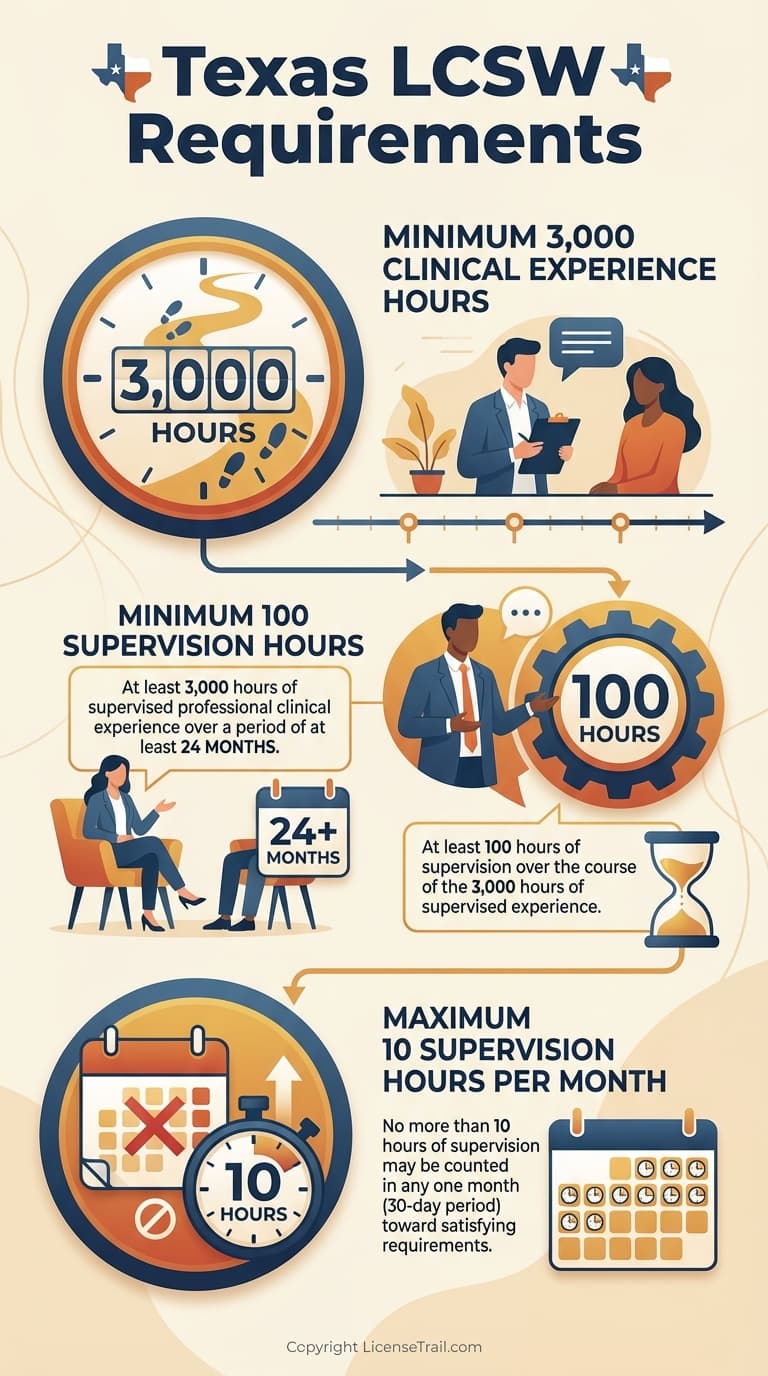 Lcsw Registration Texas LCSW Requirements (2026) | Hours, Exams & Timeline